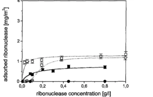Figure 9. Amount of adsorbed ribonuclease as a function of ribonuclease concentration on pure silicon  substtates ((■) with 10 mM phosphate buffet and (□) with 1 mM phosphate buffet) and on silicon  substrates with a polyampholytic layer ((•) with 10 mM ph