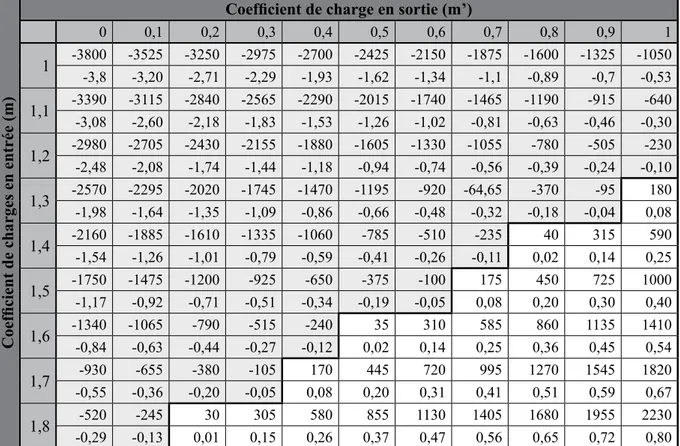 Tableau 3: Différence entre les frais de navigation fluviale et  de navigation maritime entre Paris et Rouen selon le coefficient 