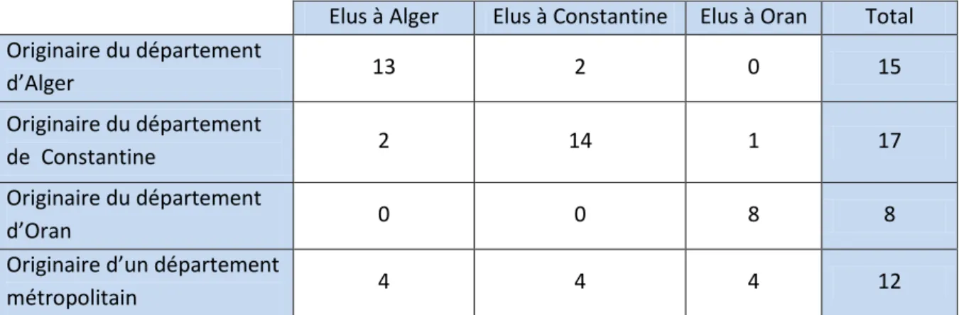 Tableau 1 : L’origine géographique des élus 