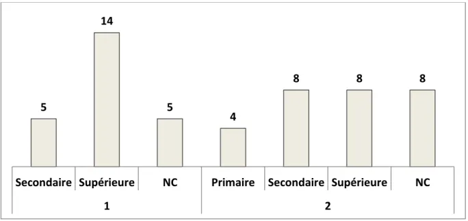 Graphique 1 : Niveau d’études et collège électoral 