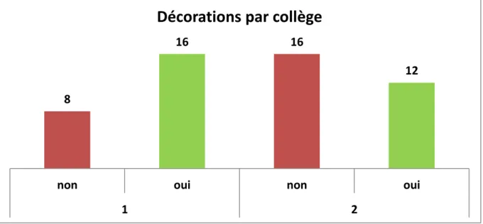 Graphique 3 : Nombre de décorés parmi les élus des deux collèges 