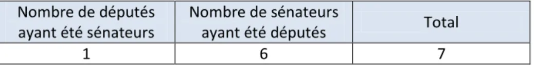 Tableau 3 : Mobilités entre les deux chambres 