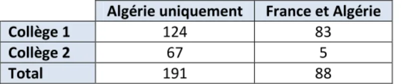 Tableau : Répartition territoriale des propositions de lois et des propositions de résolutions 