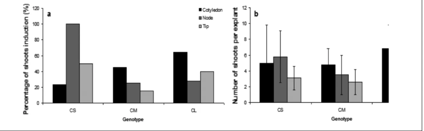 Figure 3:   Effect of genotype and explant types on shoots induction in indigenous oilseed Citrullus lanatus