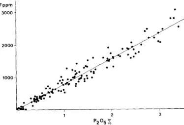 Fig. 3. F content vs. P~ Os  in igneous rocks  of the charnockitic  family 