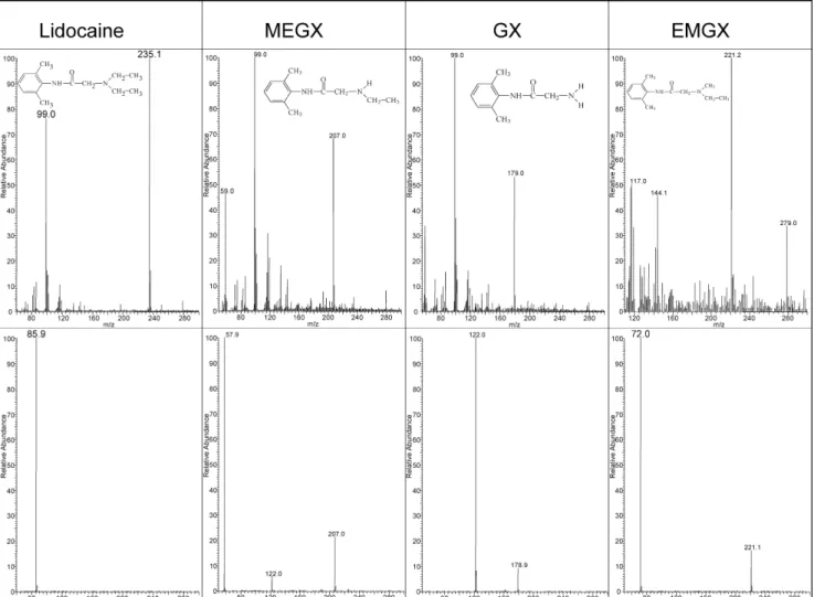 Fig. 1. Structure, MS and MS/MS spectra of lidocaine, MEGX, GX and EMGX, obtained after direct infusion of standard solutions of 10 ␮ g ml − 1 of lidocaine, MEGX, GX and EMGX (ESI positive mode, collision energy in MS/MS = 1.9 V, 1.8 V, 1.6 V and 1.7 V for