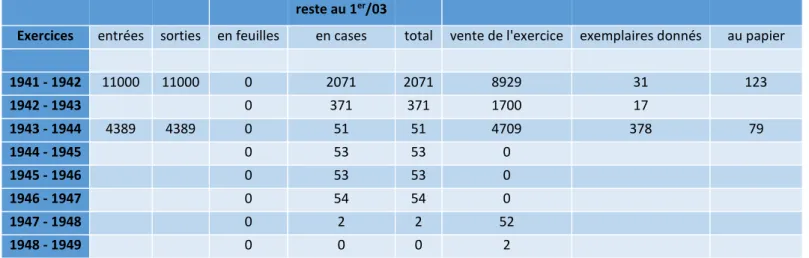 TABLEAU 6 – Fiche de comptabiblité du livre La Caravane de Hauff  181