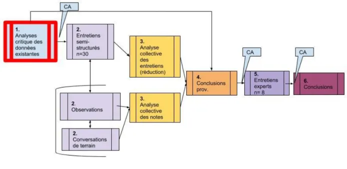 Figure 1 Schéma du processus de recherche 