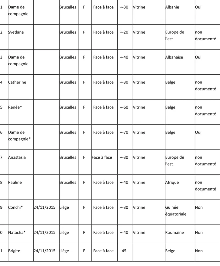 Tableau 3 : caractéristiques des répondants aux conversations de terrain 