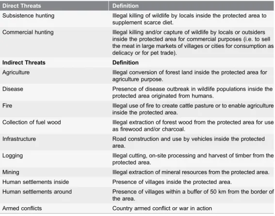 Table 1. Common threats to wildlife in protected areas in tropical Africa and their definition.
