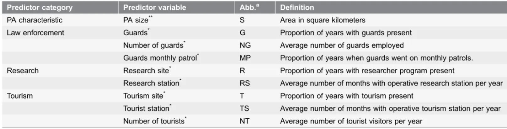 Table 2. Predictor variables considered in the GLM analyses.