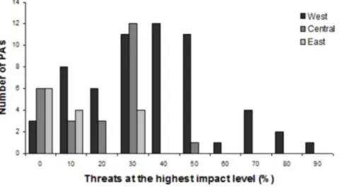 Figure 2. Number of protected areas with percentage of threats at the highest impact level per region.
