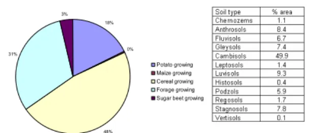 Figure 10. Percentage of permanent pasture areas in different  agricultural growing regions and on different soils in the Czech 