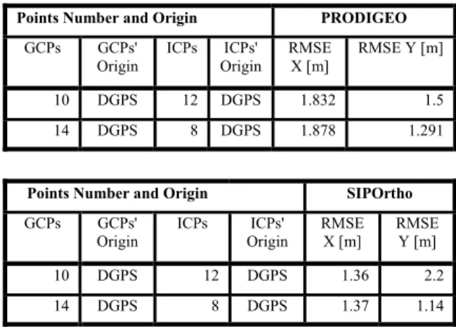 Figure 7. Distribution of Ground Control Points and  Independent Check Points chosen for the orthorectification  with 10 GCPs / 22 ICPs (top), 15 GCPs / 22 ICPs (left), and 30 