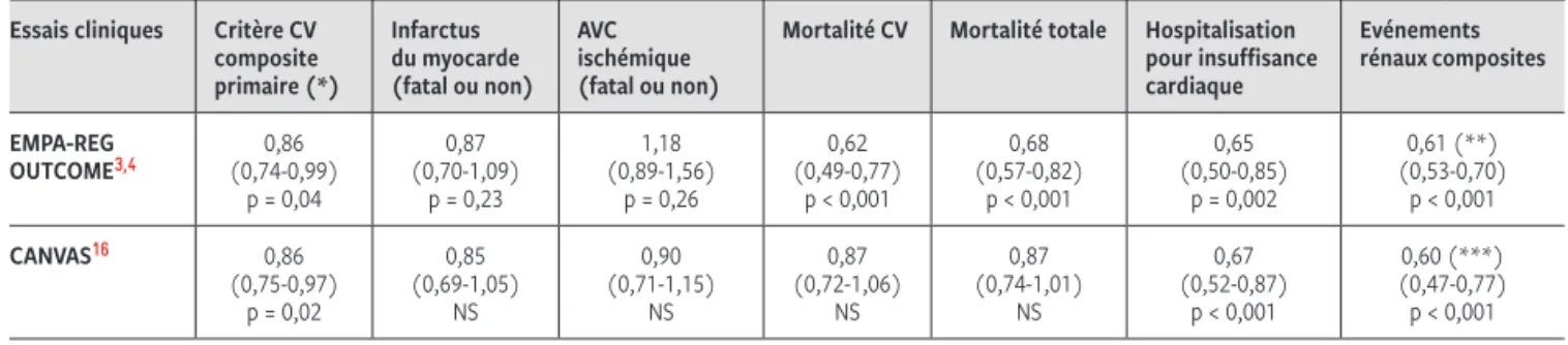 Tableau 3 Comparaison des principaux résultats cliniques dans les études EMPA-REG OUTCOME et CANVAS Résultats exprimés par les « hasard ratio » (avec intervalles de confiance à 95 % et valeurs de p quand disponibles )