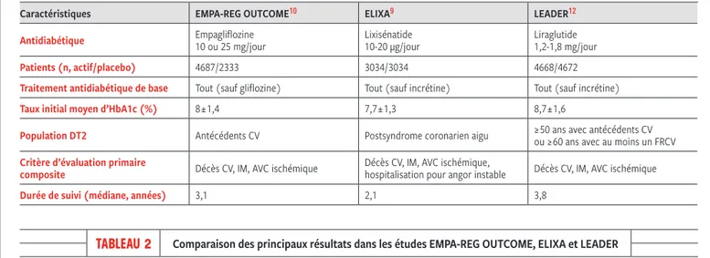 Tableau 2 Comparaison des principaux résultats dans les études EMPA- REG OUTCOME, ELIXA et LEADER Résultats exprimés par les « hasard ratio » (avec intervalles de confiance à 95 % et valeurs de p)