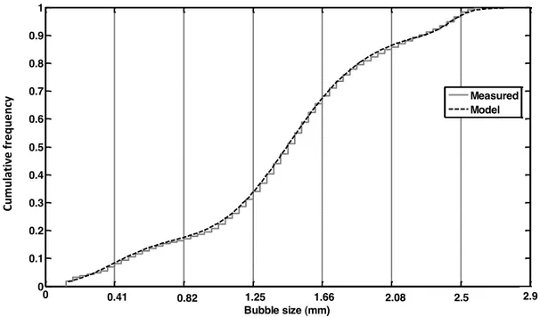 Figure 4.4 shows an example where the cumulative bubble size distribution can be properly  fitted to a lognormal density function