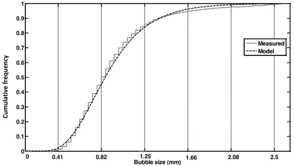Figure 4.4. Example of a cumulative bubble size T3 distribution fitted with a lognormal  density function 