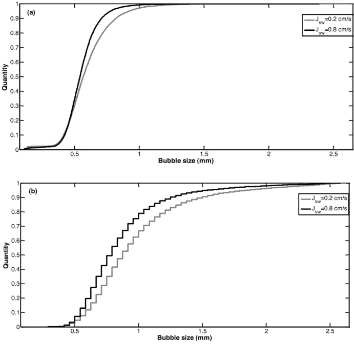 Figure 2.5 Effect of the solid percent on the bubble size distribution (CDF)                                                                   at different shearwater rate (a) 0 wt%, (b) 4 wt% 