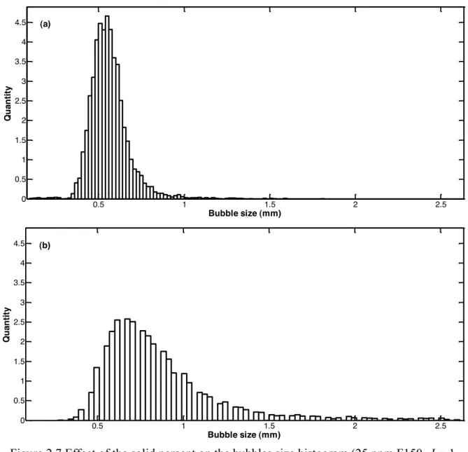 Figure 2.7 Effect of the solid percent on the bubbles size histogram (25 ppm F150, J g = 1  cm/s and J sw = 0.8 cm/s) (a) 0 % wt, (b) 4 % wt 