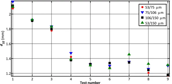 Figure 2.9 The effect of the particle size on the bubble d 32  at constant gas rate (1 cm/s) 