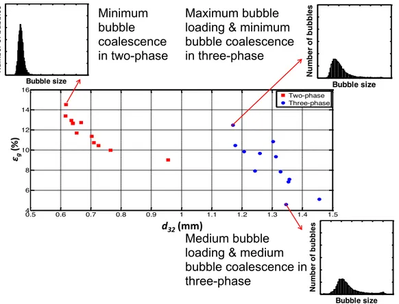 Figure 2.11 Bubble size and gas hold-up correlation in two and three-phase system 