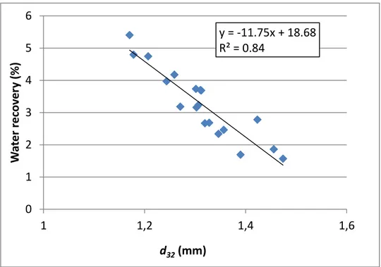 Figure 3.1 Effect of the mean bubble size (d 32 ) on the water recovery    for constant gas rate (1 cm/s) and different particle size-classes 