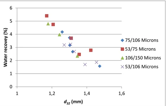 Figure 3.3 Effect of the mean talc particle size on the water recovery 012345611,21,41,6Water recovey (%)d32(mm) 75/106 Microns53/75 Microns 106/150 Microns53/106 Microns