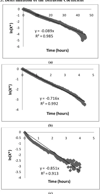 Figure 4.   Influence of the air temperature on the total evaporated water 