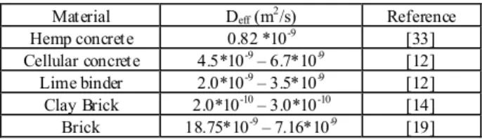Table 3 presents the results of the diffusion coefficient  calculus presented by other works and for several building  materials