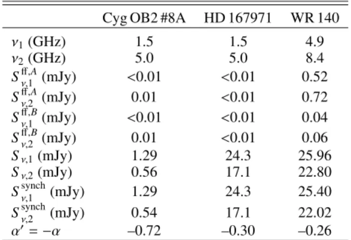 Table 2. Selected and computed radio quantities.