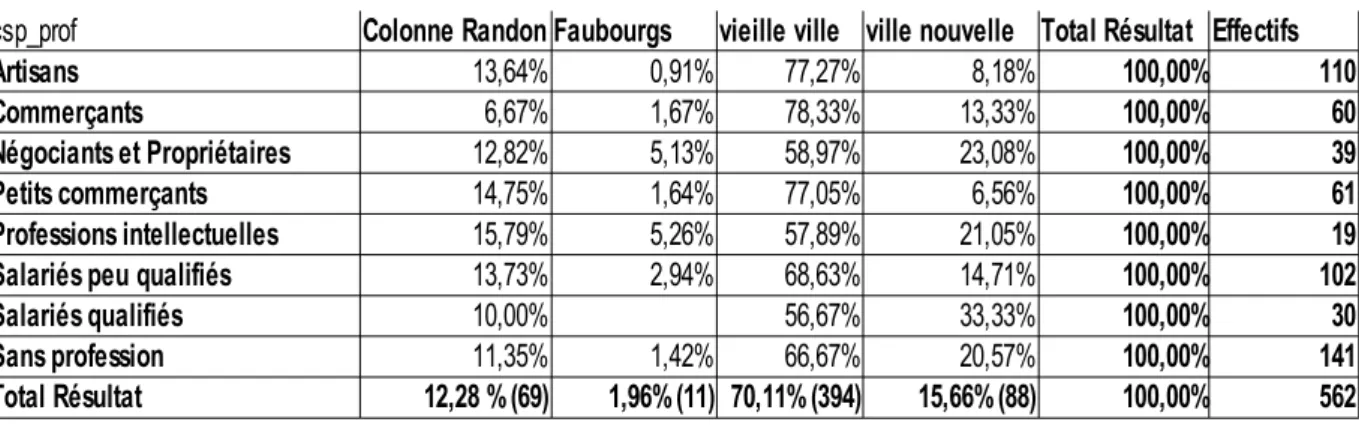 Tableau 1 : Catégories professionnelles par quartier (1870-1912)