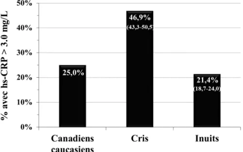 Figure 3.1 : Prévalence de concentrations élevées de la hs-CRP (&gt; 3,0 mg/L) chez les  Canadiens caucasiens, les Cris de la Baie-James et les Inuits du Nunavik