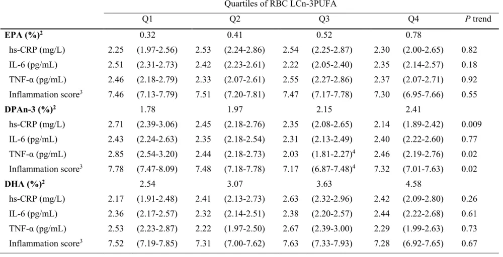 Table 2. Inflammatory biomarkers concentrations across quartiles of RBC n-3 fatty acid levels among the James Bay Cree population 1  Quartiles of RBC LCn-3PUFA   Q1  Q2  Q3  Q4 P trend  EPA (%) 2  0.32 0.41  0.52  0.78    hs-CRP (mg/L)  2.25  (1.97-2.56)  