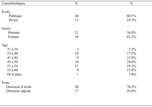 Tableau 2 : Caractéristiques des répondants au questionnaire 