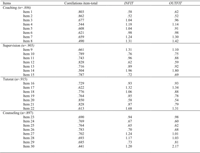 Tableau 3 : Les corrélations item-total, les indices d’ajustement INFIT et OUTFIT  et le coefficient alpha de Cronbach (α) 