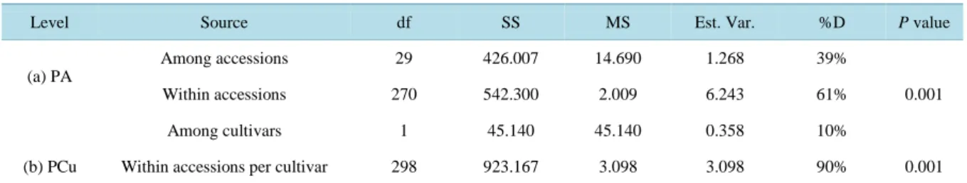 Table 4. Partitioning of genetic variation using AMOVA on SSR data taking into account (a) no prior grouping of accessions; 