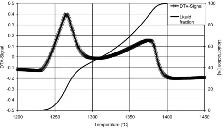 FIGURE 2.  DTA-Signal and liquid fraction versus temperature for the steel with 1%Mn and 0.5%Si