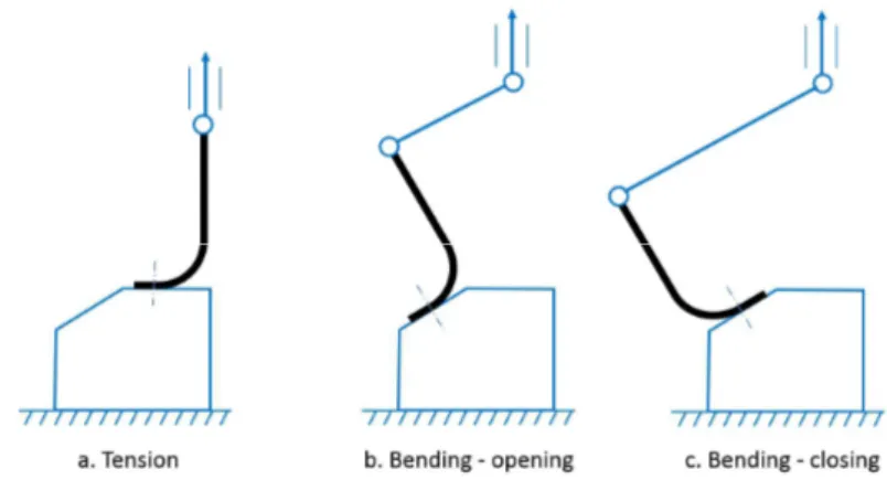 Figure 4. The different configurations/loading of the flange studied here 