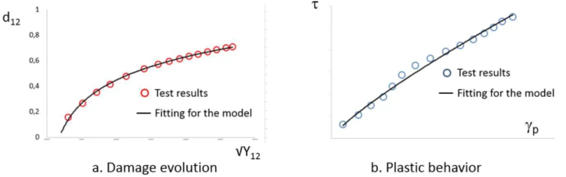 Figure 12. Damage and plasticity evolutions, based on coupon testing 