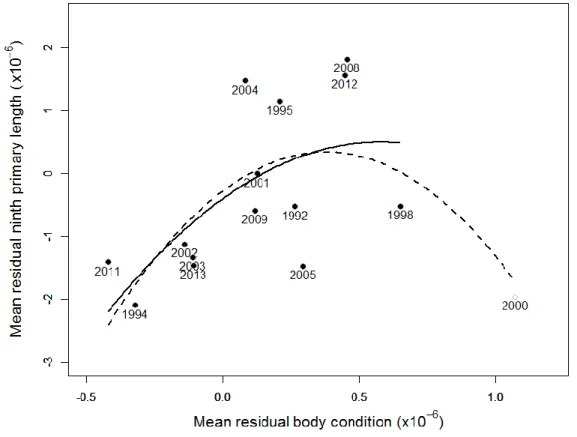Figure  1.7:  Relationship  between  the  residual  9 th   primary  length  and  the  residual  body  condition (i.e