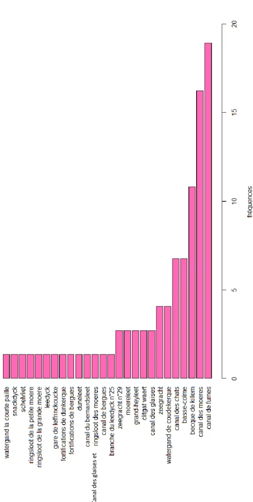 Tableau 4. Fréquences des cours d’eau en aval des fossés de la 4 e  section des wateringues