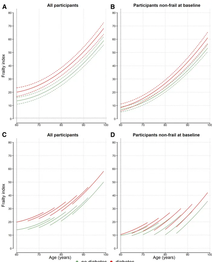 Figure 1 — Frailty trajectories (36-FI) by baseline diabetes in all 5,377 participants (frail and not frail at baseline) (A and C) and in 3,457 participants who were not frail at baseline (B and D)