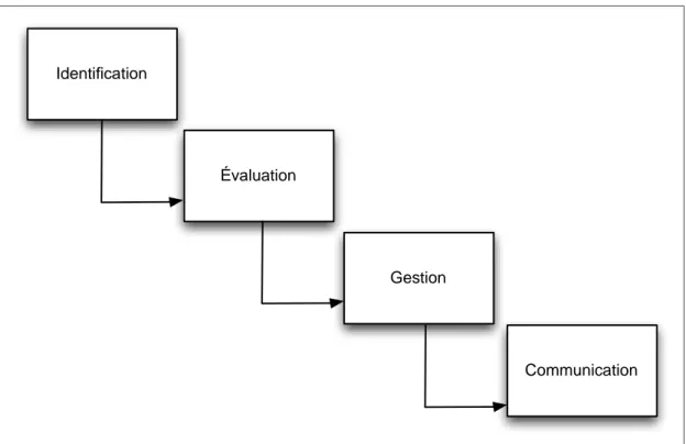 Figure 1. L’analyse des risques : étapes du processus dans le cadre du modèle linéaire 