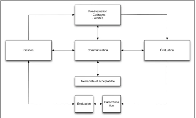 Figure 2. L’analyse des risques : étapes du processus dans le cadre du modèle circulaire de  gouvernance des risques (repris de Renn, 2005) 