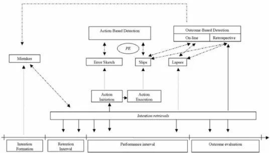 Figure 1. Error detection model from Ellis prospective memory model. PE = error positivity.