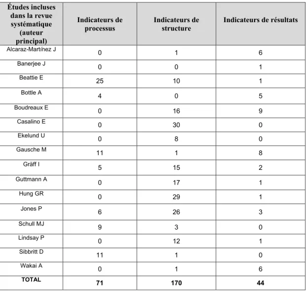 Tableau 2 - Recensement et classement des indicateurs de qualité de soins  en médecine d’urgence selon le modèle de Donabedian pour les 16 études 