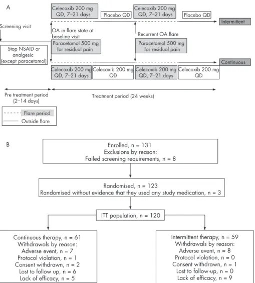 Figure 1 (A) Schematic representation of trial design. (B) Patient disposition. ITT, intent-to-treat; NSAID, non-steroidal anti-inflammatory drug; OA, osteoarthritis; QD, once daily.