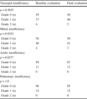 Table 2 Comparison of evolution of valve status between baseline and last echocardiographic evaluations in 100 patients