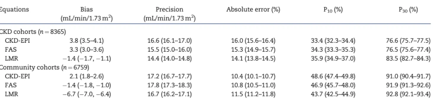 Table 2. Bias, precision, accuracy (95% CIs) of CKD-EPI, FAS and LMR in the CKD and community cohorts